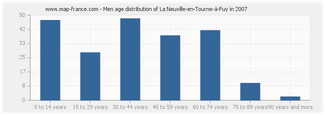 Men age distribution of La Neuville-en-Tourne-à-Fuy in 2007